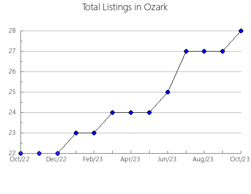 Airbnb & Vrbo Analytics, listings per month in Glacier, MT