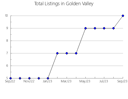 Airbnb & Vrbo Analytics, listings per month in Glade Spring, VA