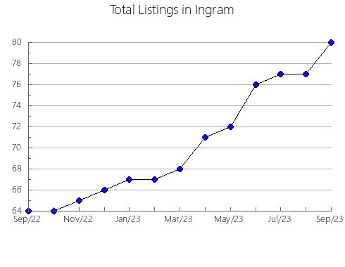 Airbnb & Vrbo Analytics, listings per month in Gladstone, 7