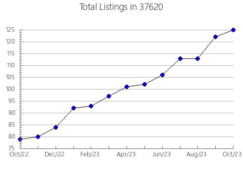 Airbnb & Vrbo Analytics, listings per month in Gladstone, MI