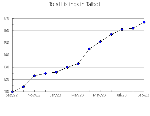 Airbnb & Vrbo Analytics, listings per month in Gladwin, MI