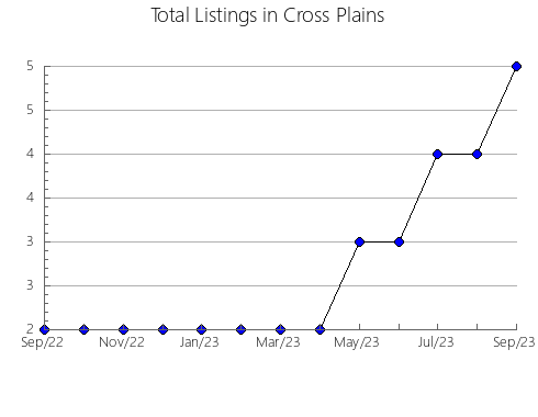 Airbnb & Vrbo Analytics, listings per month in Glarus