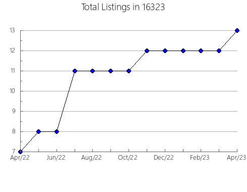 Airbnb & Vrbo Analytics, listings per month in Glasford, IL