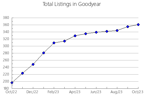 Airbnb & Vrbo Analytics, listings per month in Glasgow, VA