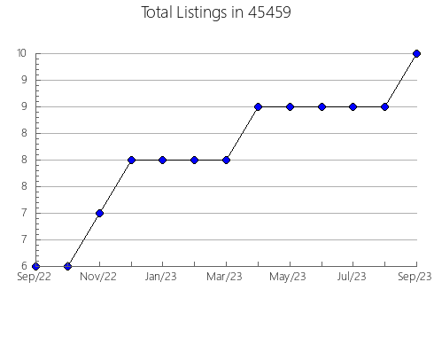 Airbnb & Vrbo Analytics, listings per month in Glen Ellen, CA