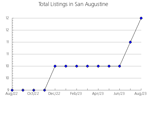 Airbnb & Vrbo Analytics, listings per month in Glenelg - Heywood, 10