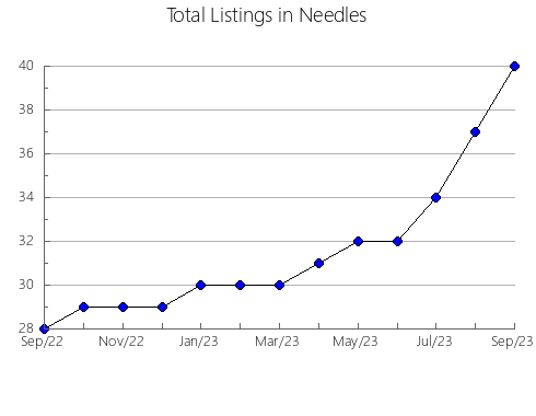 Airbnb & Vrbo Analytics, listings per month in Glennallen, AK