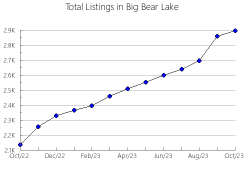 Airbnb & Vrbo Analytics, listings per month in Glenwood, WI