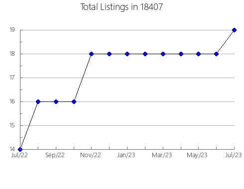 Airbnb & Vrbo Analytics, listings per month in Glidden, IA