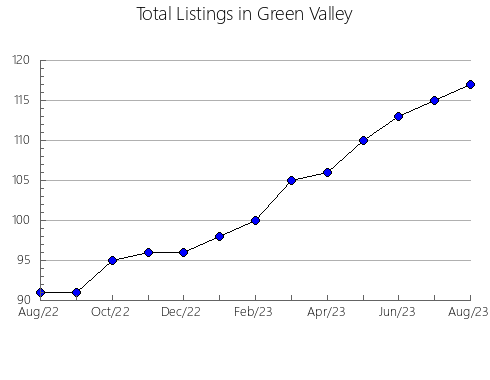 Airbnb & Vrbo Analytics, listings per month in Gloucester Courthouse, VA