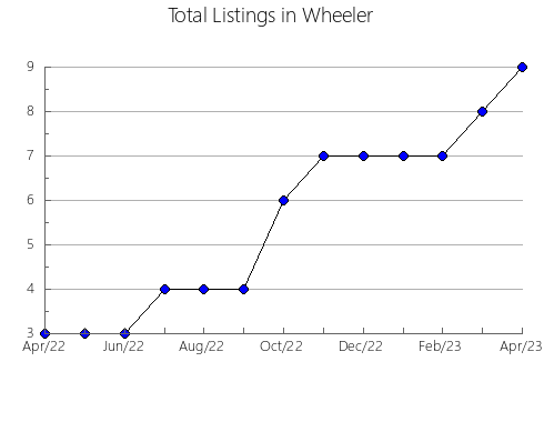 Airbnb & Vrbo Analytics, listings per month in Gloucester, VA