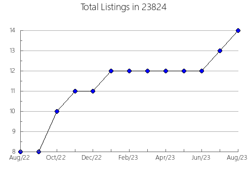 Airbnb & Vrbo Analytics, listings per month in Glouster, OH