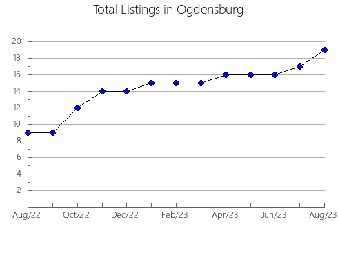 Airbnb & Vrbo Analytics, listings per month in Gobo, 44