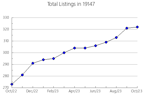 Airbnb & Vrbo Analytics, listings per month in Goddard, KS