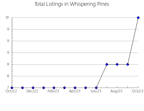 Airbnb & Vrbo Analytics, listings per month in Goiania, 9