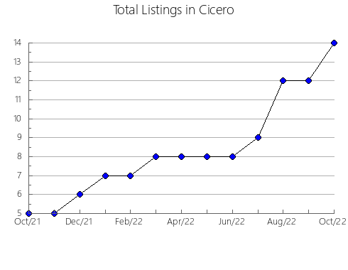 Airbnb & Vrbo Analytics, listings per month in GOICOECHEA, 7