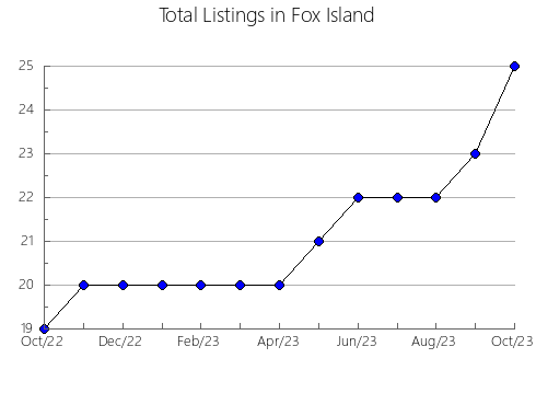 Airbnb & Vrbo Analytics, listings per month in Golan