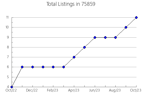 Airbnb & Vrbo Analytics, listings per month in Golden, MS