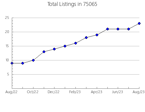 Airbnb & Vrbo Analytics, listings per month in Golden Valley, MN