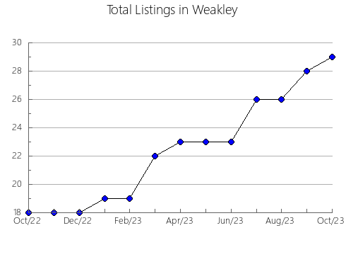 Airbnb & Vrbo Analytics, listings per month in Goliad, TX