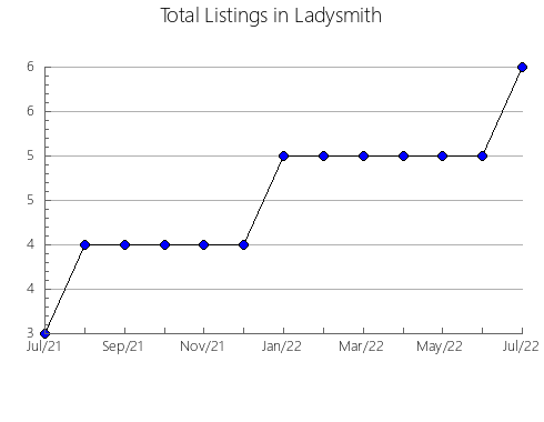 Airbnb & Vrbo Analytics, listings per month in Goms, 23