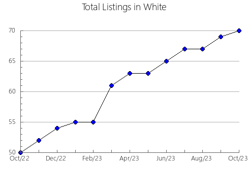 Airbnb & Vrbo Analytics, listings per month in Gonzales, TX