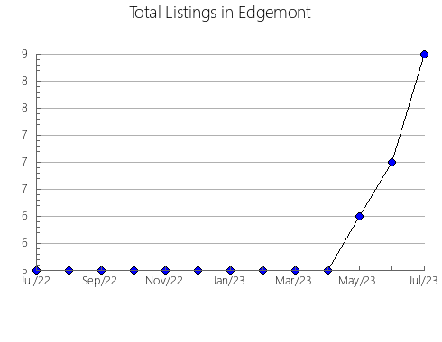 Airbnb & Vrbo Analytics, listings per month in Gonzanamá, 12