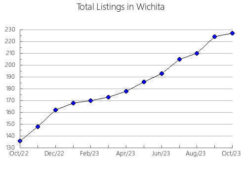 Airbnb & Vrbo Analytics, listings per month in Goochland, VA