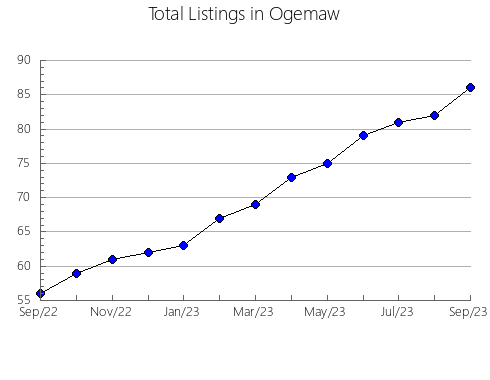 Airbnb & Vrbo Analytics, listings per month in Goodhue, MN