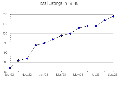 Airbnb & Vrbo Analytics, listings per month in Goodland, KS