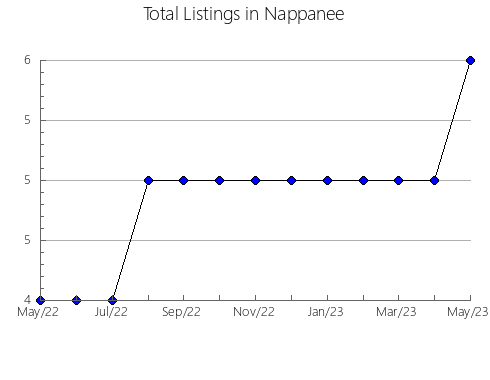 Airbnb & Vrbo Analytics, listings per month in Gorafe, 4