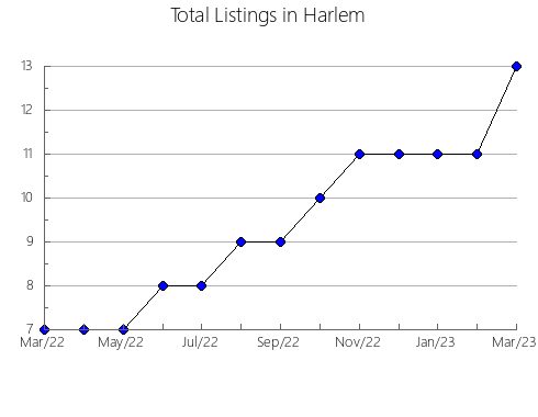 Airbnb & Vrbo Analytics, listings per month in Gordon, 4