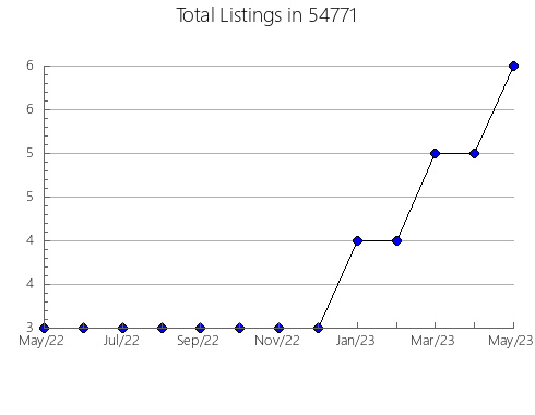 Airbnb & Vrbo Analytics, listings per month in Gordon, TX