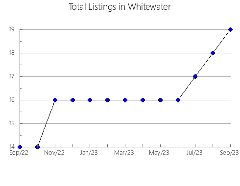 Airbnb & Vrbo Analytics, listings per month in Gordonia, 8