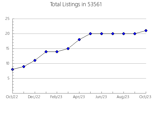 Airbnb & Vrbo Analytics, listings per month in Gordonsville, TN