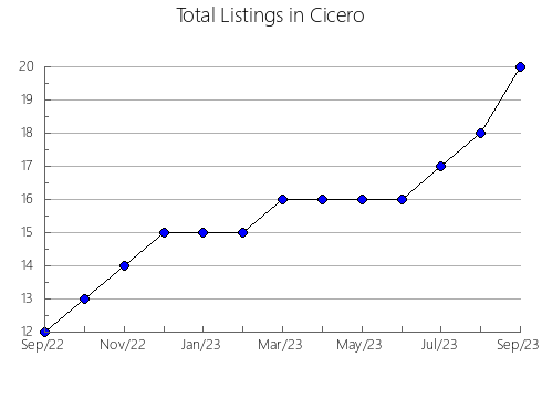 Airbnb & Vrbo Analytics, listings per month in GORE, 11