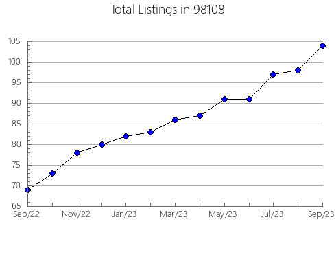 Airbnb & Vrbo Analytics, listings per month in Gore, OK