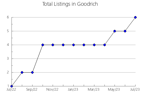 Airbnb & Vrbo Analytics, listings per month in Gorga, 35