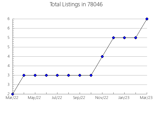 Airbnb & Vrbo Analytics, listings per month in Gorham, NH