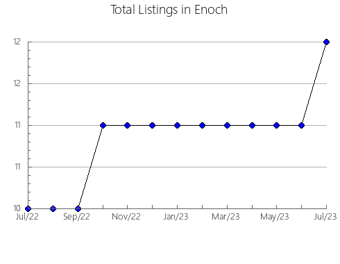 Airbnb & Vrbo Analytics, listings per month in Gornji Bogicevci, 3