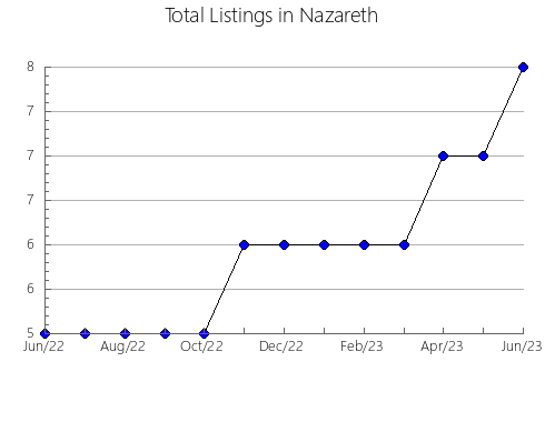 Airbnb & Vrbo Analytics, listings per month in Gorokhovetskiy rayon, 76