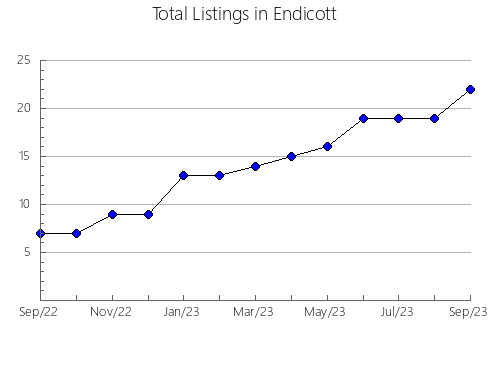 Airbnb & Vrbo Analytics, listings per month in Gose, 28