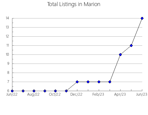 Airbnb & Vrbo Analytics, listings per month in Goshen, WY