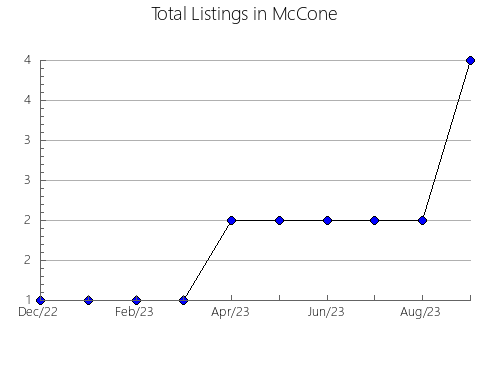 Airbnb & Vrbo Analytics, listings per month in Gosper, NE