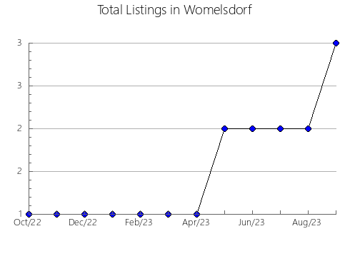 Airbnb & Vrbo Analytics, listings per month in Gotland, 5