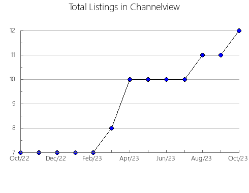 Airbnb & Vrbo Analytics, listings per month in Goulburn Mulwaree - Goulburn, 5