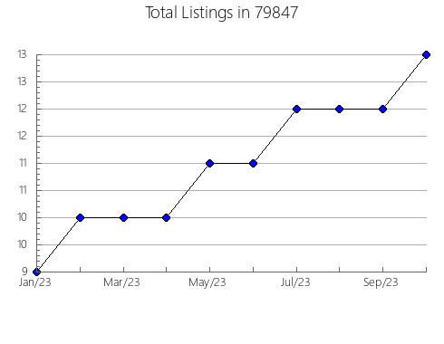 Airbnb & Vrbo Analytics, listings per month in Gouverneur, NY