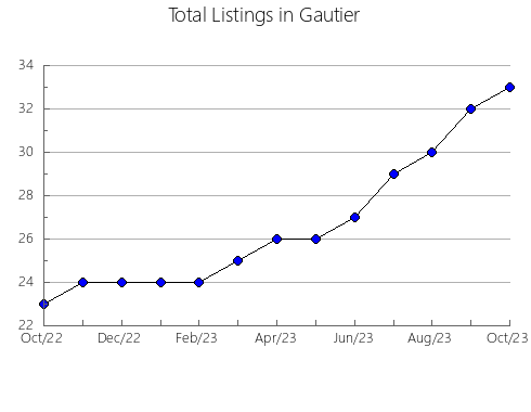 Airbnb & Vrbo Analytics, listings per month in GOZóN, 51