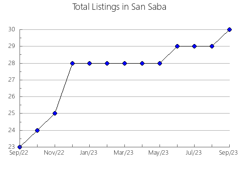 Airbnb & Vrbo Analytics, listings per month in Gr. Shepparton - Pt B West, 10