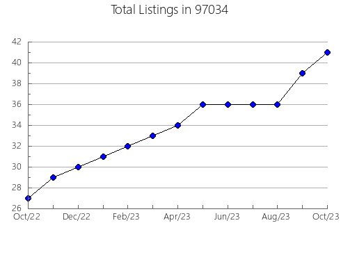 Airbnb & Vrbo Analytics, listings per month in Graceville, FL